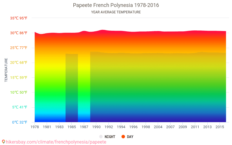 Dane Tabele I Wykresy Miesieczne I Roczne Warunki Klimatyczne W Papeete Polinezja Francuska