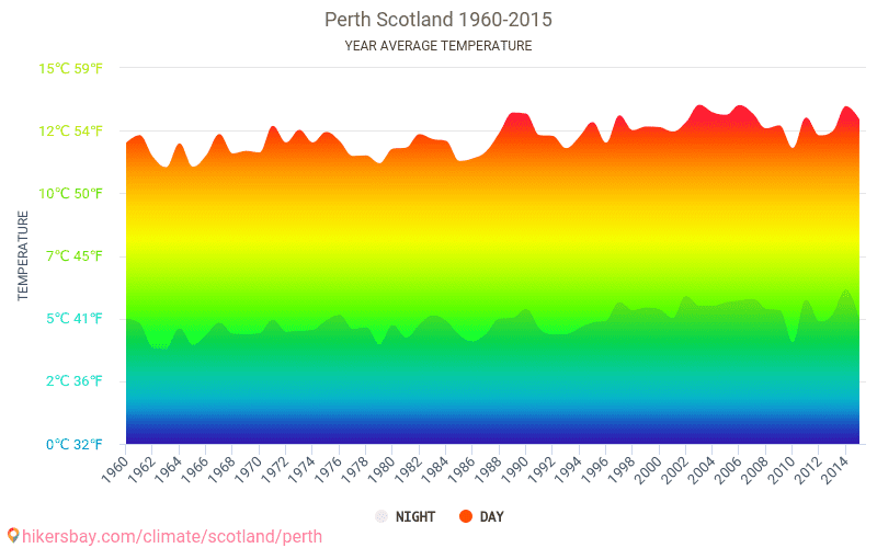 Dane Tabele I Wykresy Miesieczne I Roczne Warunki Klimatyczne W Perth Szkocja