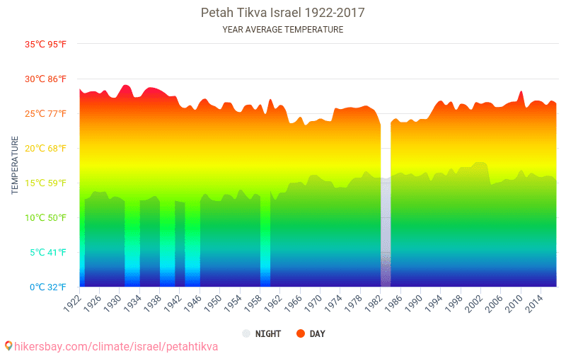 נתוני טבלאות ותרשימים חודשי שנתי תנאי אקלים ב פתח תקווה ישראל