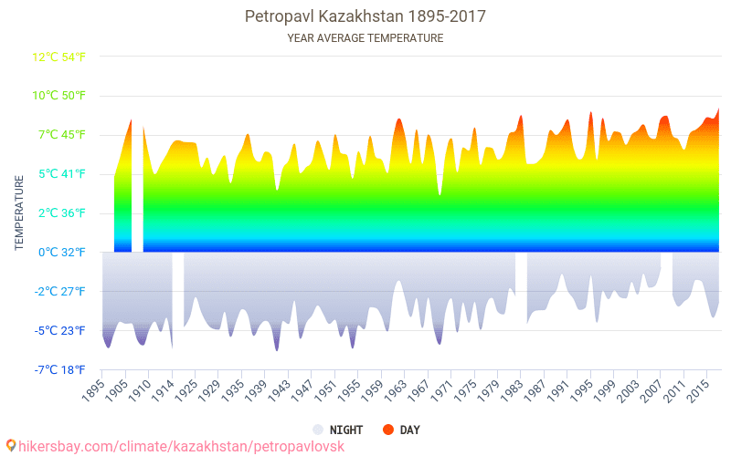 Погода в петропавловске камчатском по часам. Средняя температура в Казахстане. График температуры Казахстан. Температура в Казахстане зимой. Минимальная температура в Казахстане.