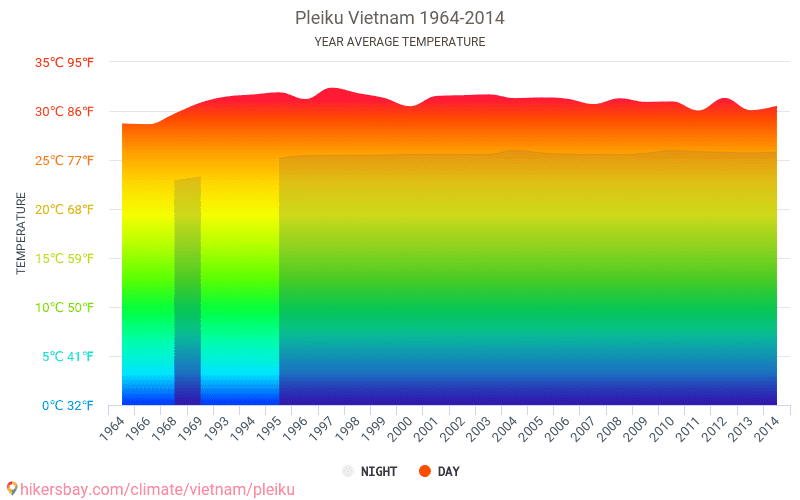 プレイク ベトナム でのデータ テーブルおよびグラフ月間および年間気候条件