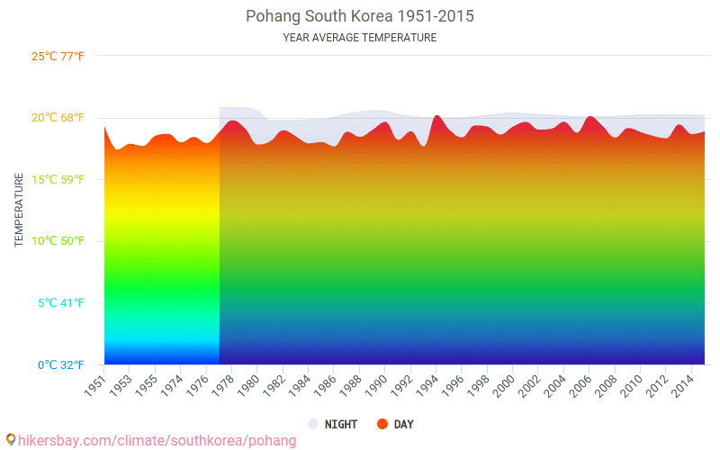 Data tables and charts monthly and yearly climate conditions in Pohang ...