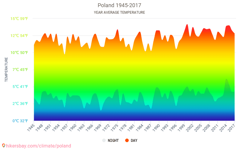 ポーランド でのデータ テーブルおよびグラフ月間および年間気候条件