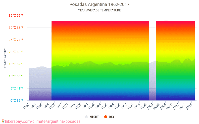 Data tables and charts monthly and yearly climate conditions in Posadas