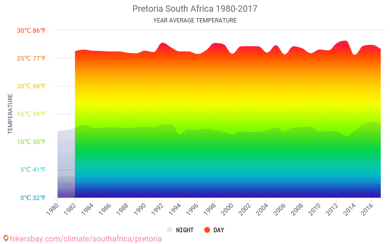 Климат 10. Климат Претории. ЮАР средняя температура. Южно Африканская Республика средняя температура. Климатические показатели Претории.