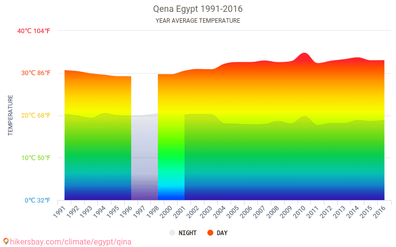 Data tables and charts monthly and yearly climate conditions in Qena Egypt.