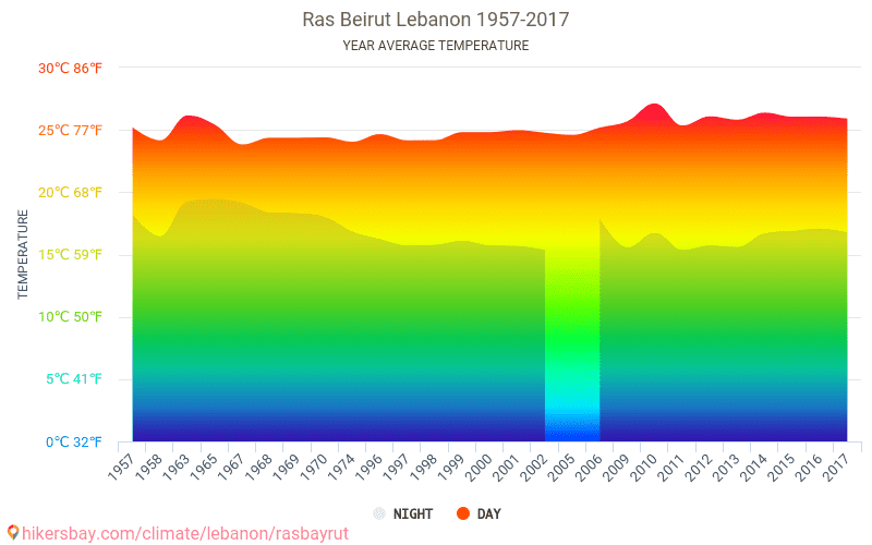 Data tables and charts monthly and yearly climate conditions in Ras