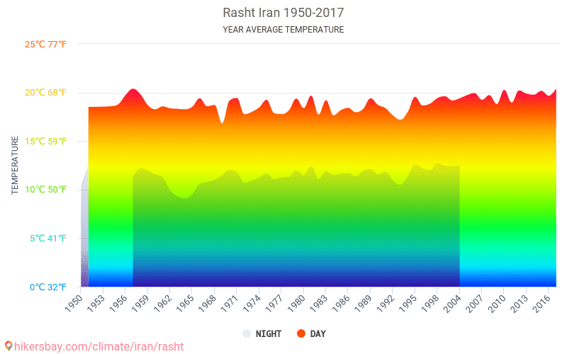 Data tables and charts monthly and yearly climate conditions in Rasht Iran.