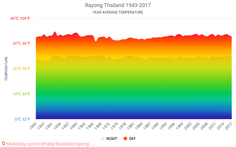 Tietoja taulukoiden ja kaavioiden kuukausittain ja vuosittain ilmasto-olot Rayong  Thaimaa.