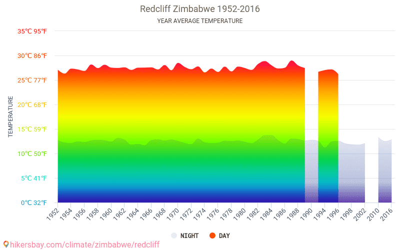 Средняя температура 5 5. Зимбабве климатические условия. Средняя температура в Зимбабве. Зимбабве климат осадки. Среднегодовая температура Зимбабве.