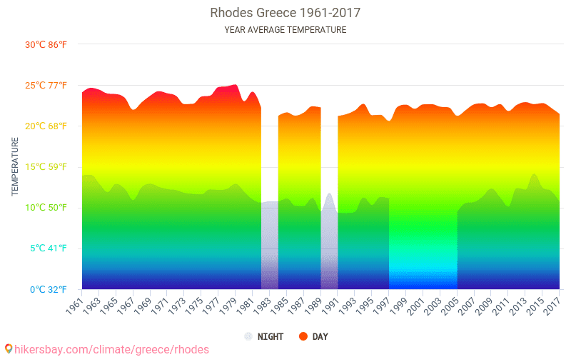 Dane Tabele I Wykresy Miesieczne I Roczne Warunki Klimatyczne W Rodos Grecja