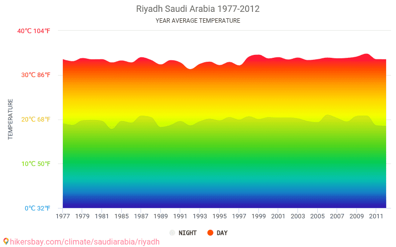 Data tables and charts monthly and yearly climate conditions in Riyadh ...