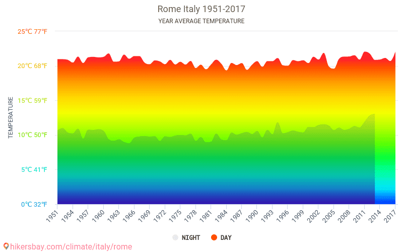 Data tables and charts monthly and yearly climate conditions in Rome Italy.