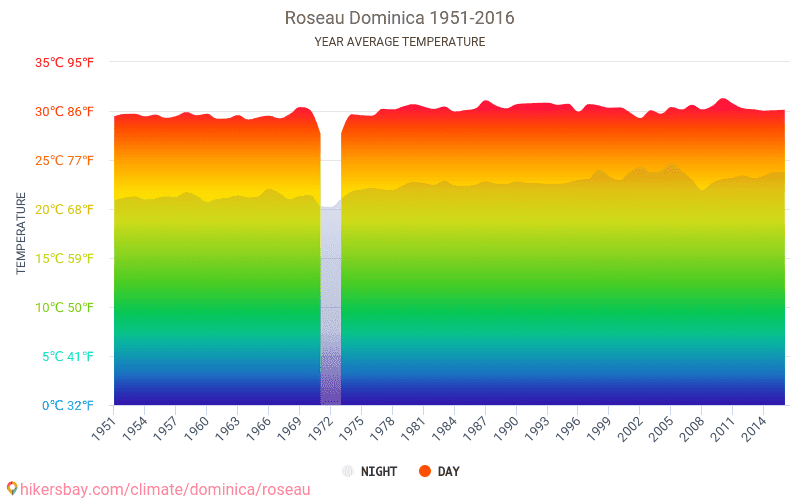 ロゾー ドミニカ国 でのデータ テーブルおよびグラフ月間および年間気候条件