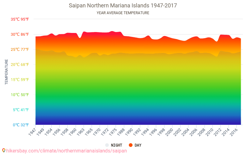 サイパン島 北マリアナ諸島 でのデータ テーブルおよびグラフ月間および年間気候条件