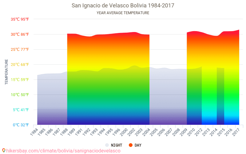 Data tables and charts monthly and yearly climate conditions in San