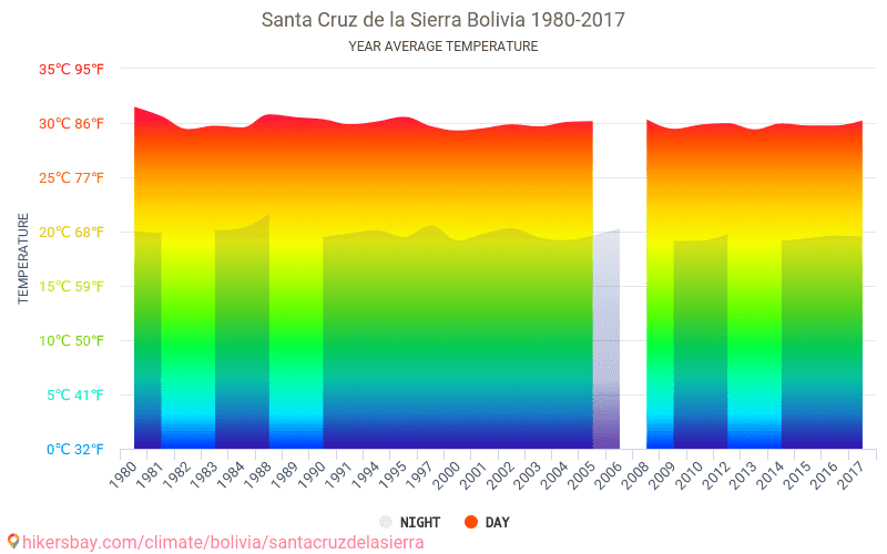 november weather santa cruz de la sierra bolivia