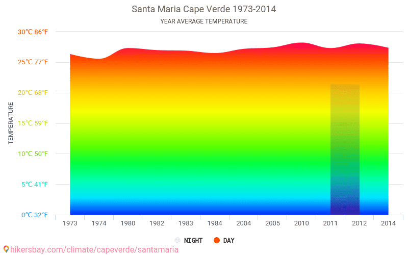 Udvalg svag Adelaide Data tabeller og diagrammer månedlige og årlige klimaforhold i Santa Maria  Kap Verde.