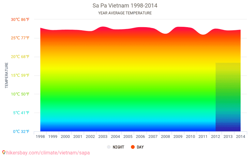 Data tables and charts monthly and yearly climate conditions in Sa Pa Vietnam.