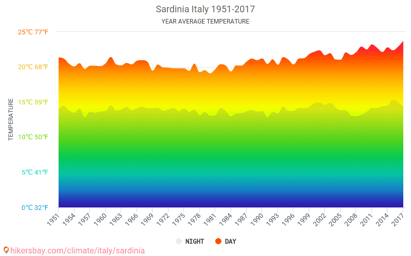 サルデーニャ イタリア でのデータ テーブルおよびグラフ月間および年間気候条件