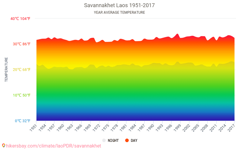 Data tables and charts monthly and yearly climate conditions in ...