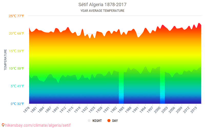 Data tables and charts monthly and yearly climate conditions in Sétif ...