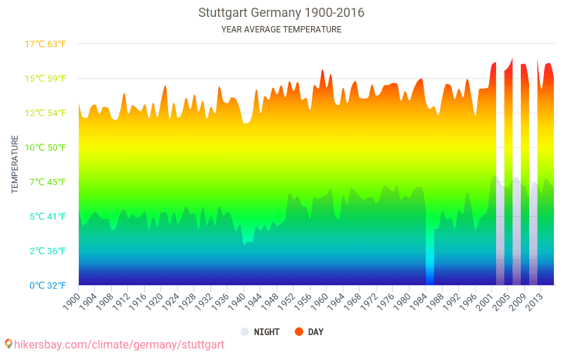 シュトゥットガルト ドイツ でのデータ テーブルおよびグラフ月間および年間気候条件
