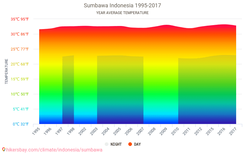 Индонезия климат презентация