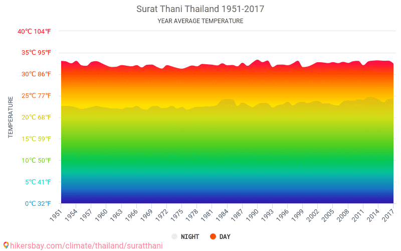 スラタニ タイ王国 でのデータ テーブルおよびグラフ月間および年間気候条件