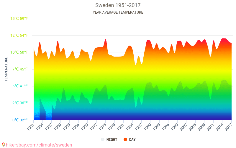 Data Tables And Charts Monthly And Yearly Climate Conditions In Sweden   Sweden Average Temperature 