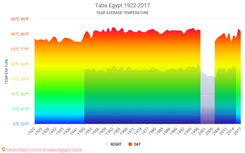 Таб погода. Климат Египет шкала. Средняя температура в Душанбе летом. Сравнение климата России и Египта. Климат Египта за последний год таблица.