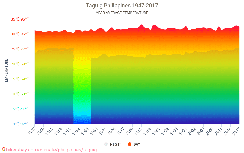 Data tables and charts monthly and yearly climate conditions in Taguig