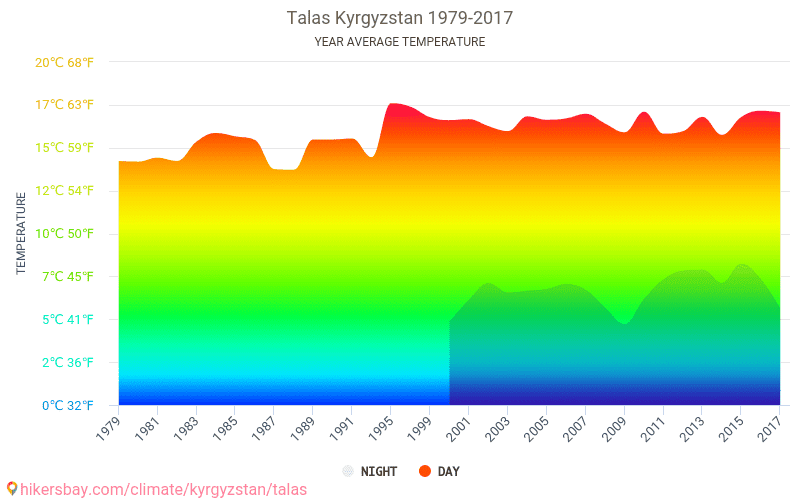 Погода средний на 10 дней. Климат Таласа. Киргизия климатические условия. Средняя температура в Кыргызстане. Средняя температура летом в Ташкенте.