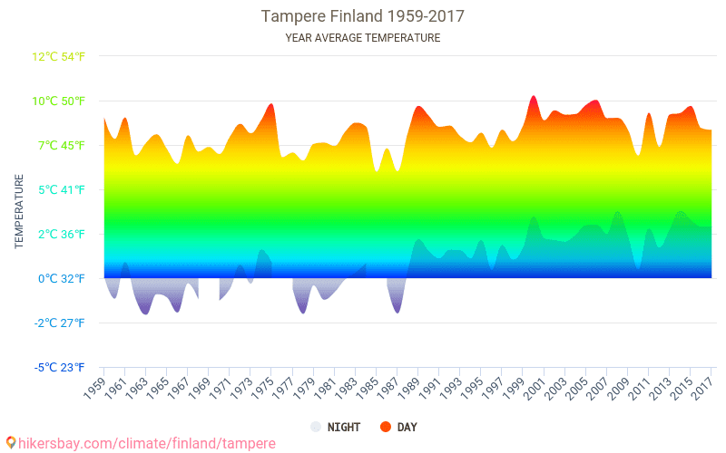 Tietoja taulukoiden ja kaavioiden kuukausittain ja vuosittain ilmasto-olot  Tampere Suomi.