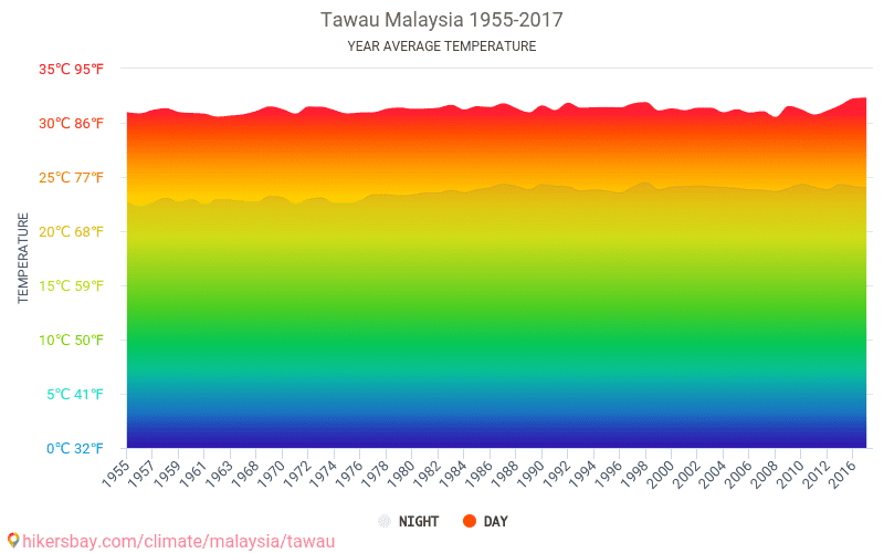 タワウ マレーシア でのデータ テーブルおよびグラフ月間および年間気候条件