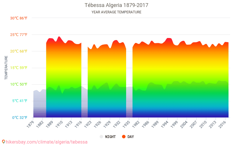 Климатические условия алжира