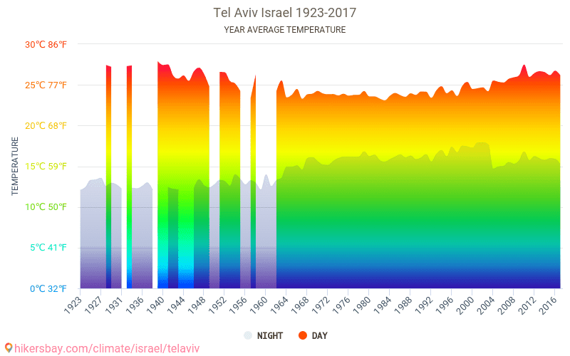 Dane Tabele I Wykresy Miesieczne I Roczne Warunki Klimatyczne W Tel Awiwie Izrael