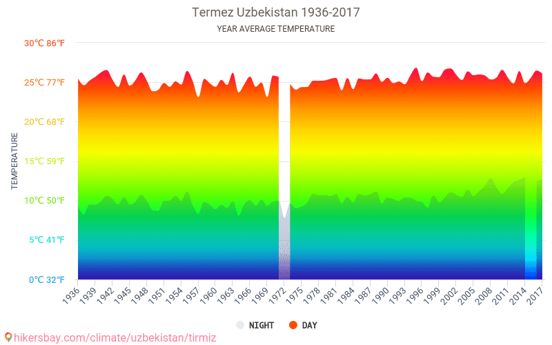 Погода термез на месяц