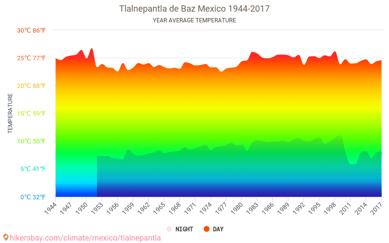 Температура мексиканского моря. Температура в Мексике. Средняя температура в Мексике. Температура в Мехико. Мехико среднемесячная температура.