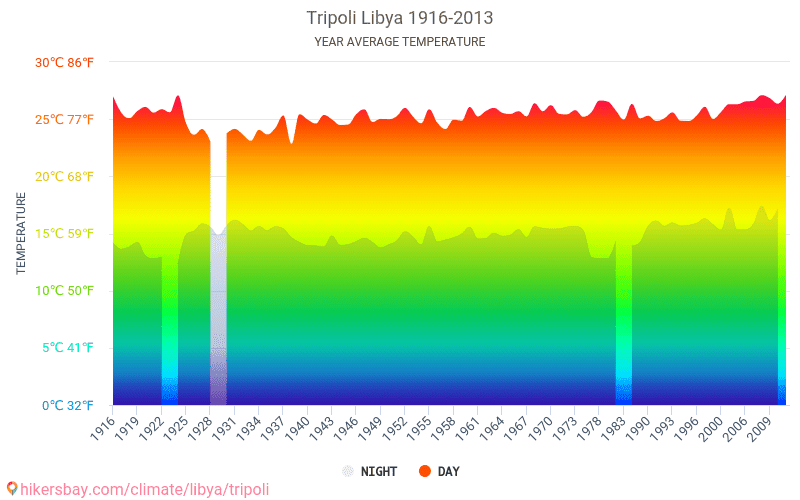 Data Tables And Charts Monthly And Yearly Climate Conditions In Tripoli 