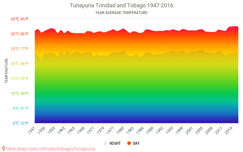 Tunapuna トリニダード トバゴ でのデータ テーブルおよびグラフ月間および年間気候条件