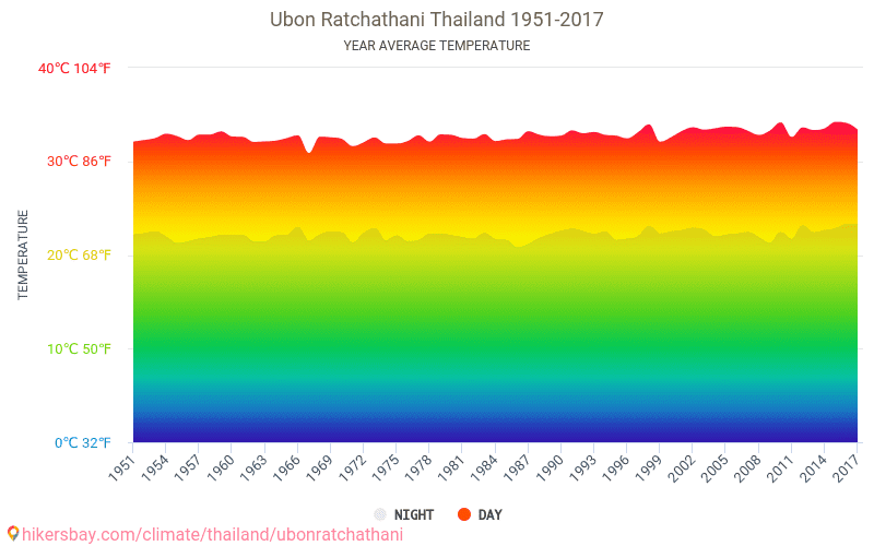 Data tables and charts monthly and yearly climate conditions in Ubon ...