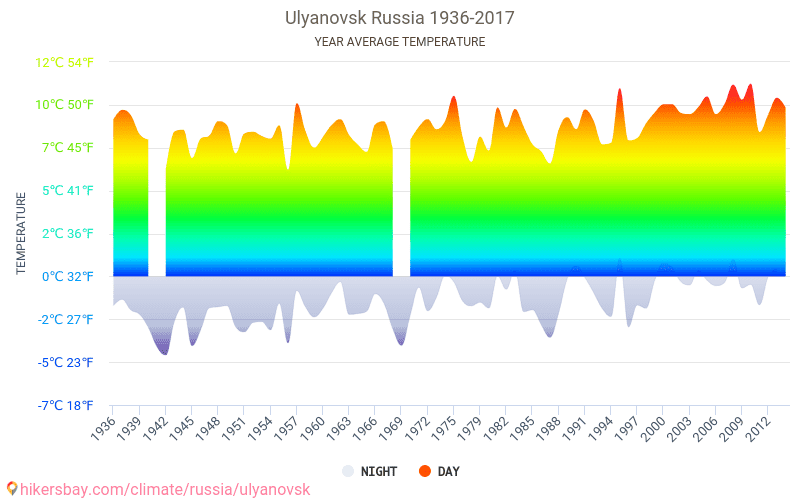 Средняя температура Ульяновск. Среднемесячная температура Ульяновск. Ульяновск климатические условия. Температура и климат Ульяновск.