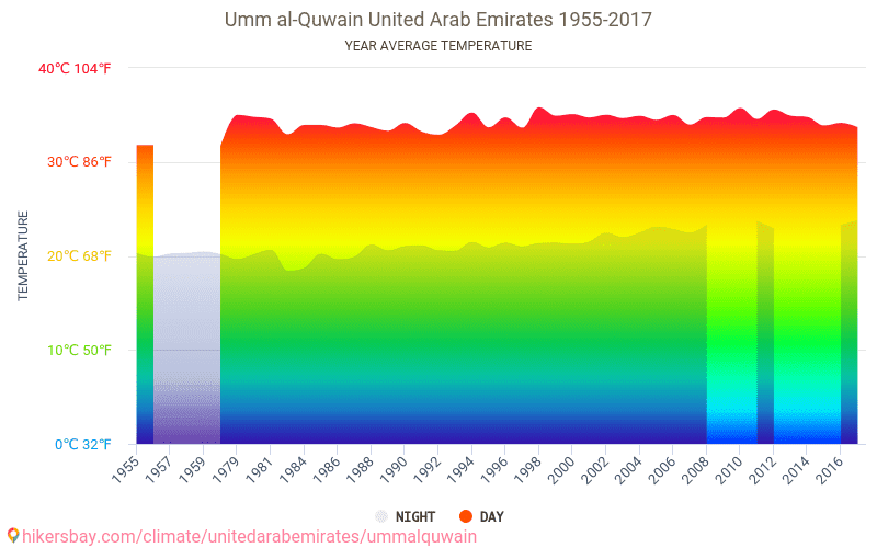 Температура в оаэ. ОАЭ температура. ОАЭ климат карта. Климатических условия в Объединенных арабских Эмиратов. Средняя температура в ОАЭ.