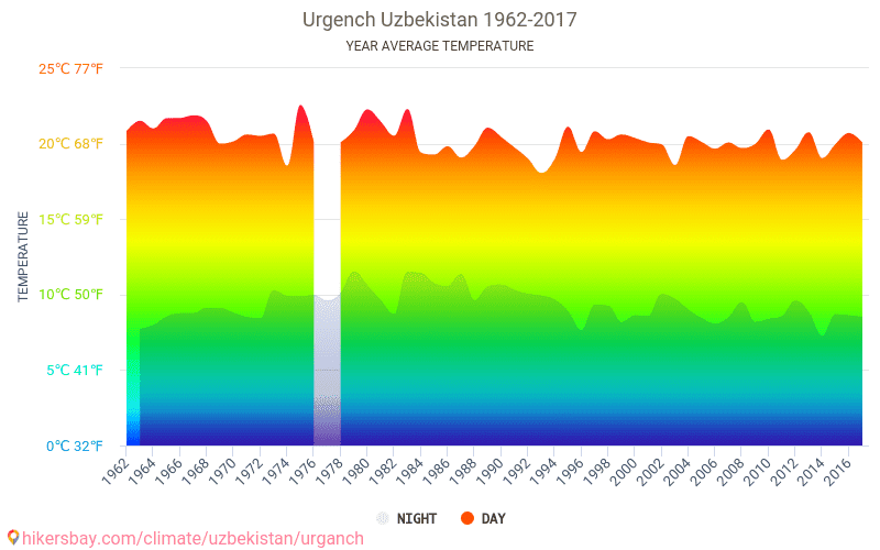 Погода куне ургенч