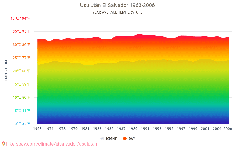 Datos tablas y gráficos mensual y anual las condiciones climáticas en