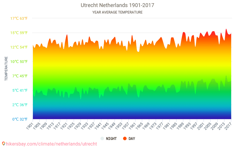 ユトレヒト オランダ でのデータ テーブルおよびグラフ月間および年間気候条件