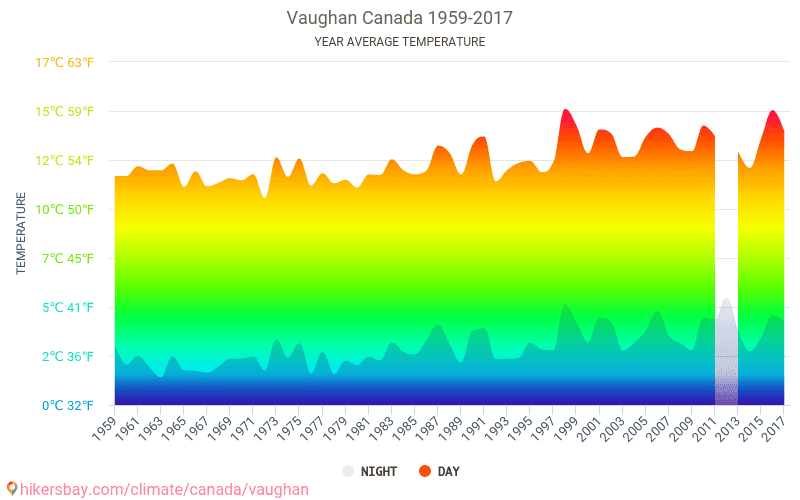 Data tables and charts monthly and yearly climate conditions in Vaughan