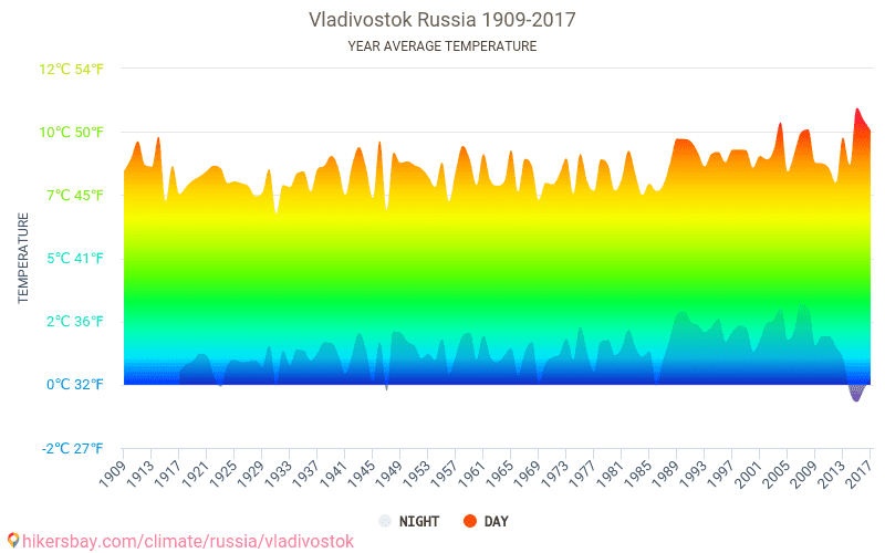 Погода владивосток на 10 дней точный. Владивосток климат. Климат города Владивосток. Климат Владивостока таблица. Владивосток средняя температура.