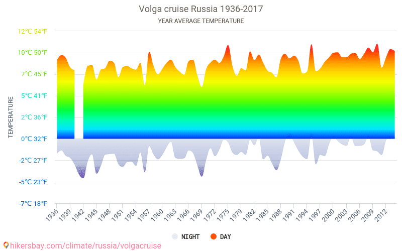Data tables and charts monthly and yearly climate conditions in Volga
